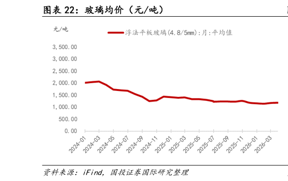 如何才能玻璃均价(元吨)?