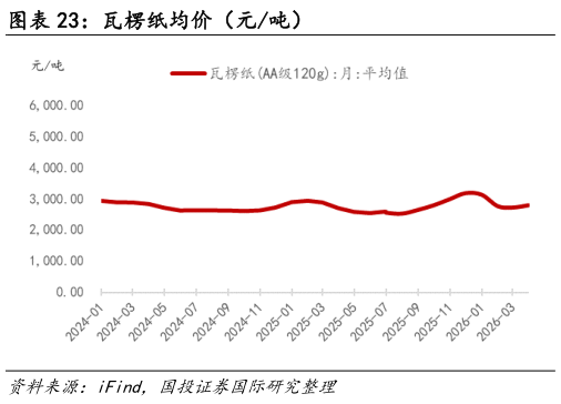 想关注一下瓦楞纸均价(元吨)?