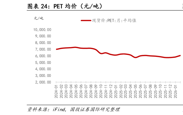 想关注一下PET 均价(元吨)?