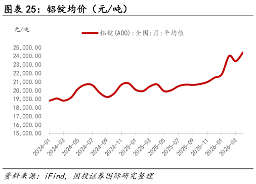 如何了解铝锭均价(元吨)?
