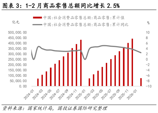各位网友请教一下1-2 月商品零售总额同比增长 2.5%?