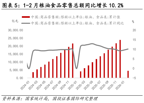 想问下各位网友1-2 月粮油食品零售总额同比增长 10.2%?