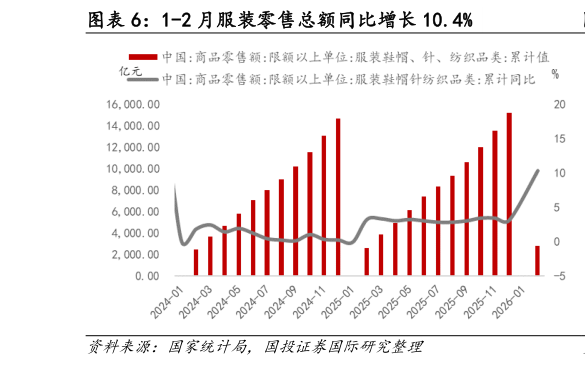 如何了解1-2 月服装零售总额同比增长 10.4%?