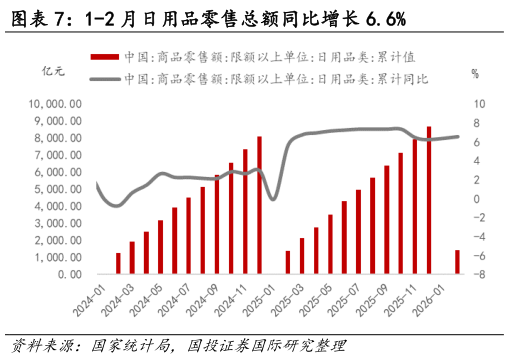 想关注一下1-2 月日用品零售总额同比增长 6.6%?