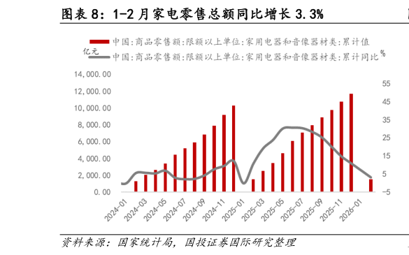 想问下各位网友1-2 月家电零售总额同比增长 3.3%?