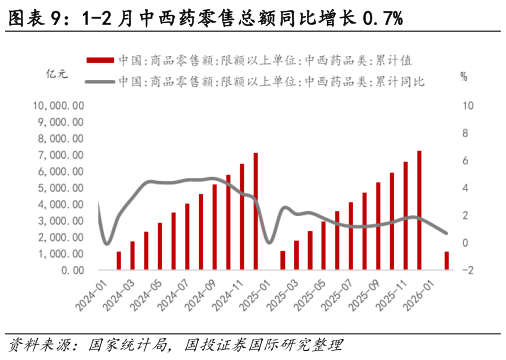 咨询下各位1-2 月中西药零售总额同比增长 0.7%?