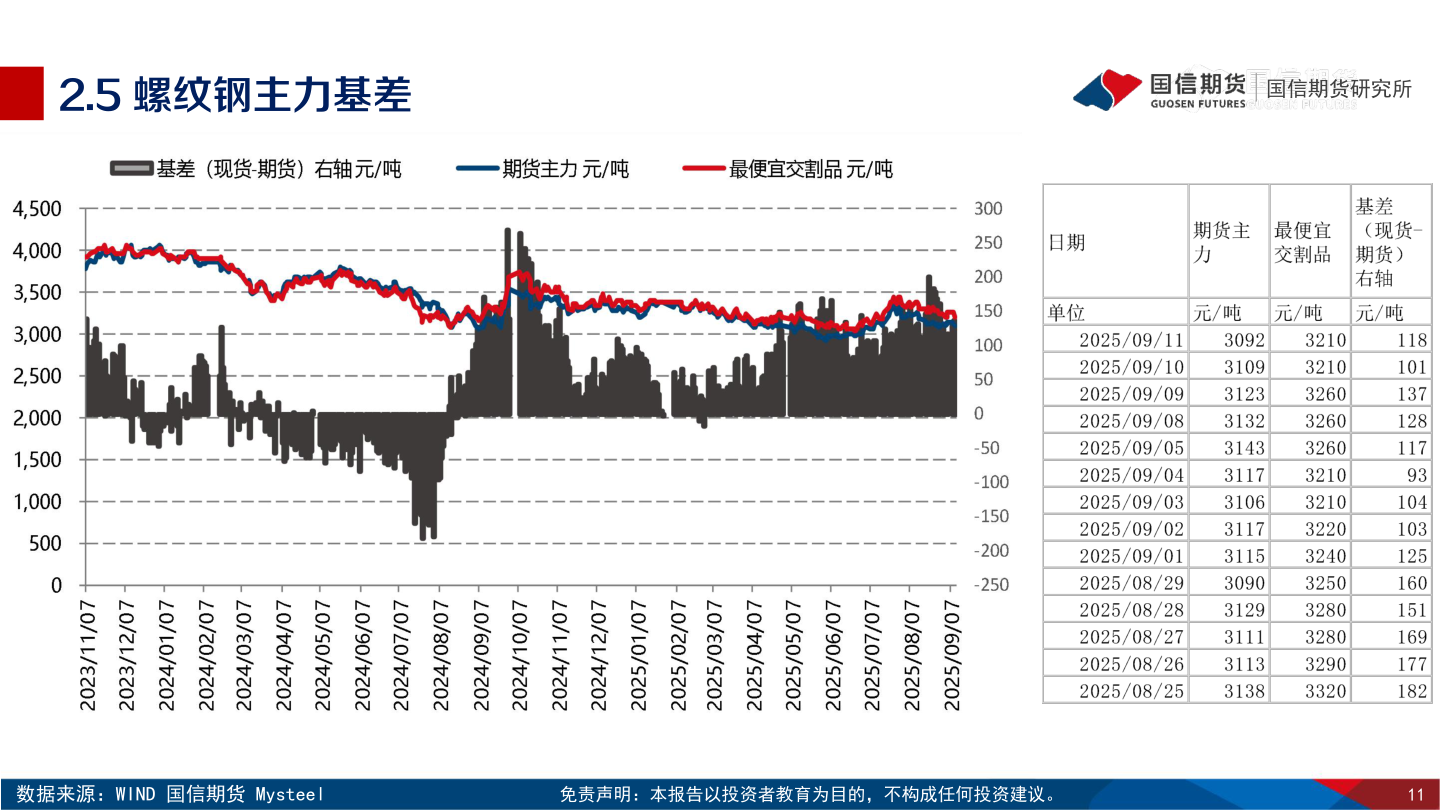 我想了解一下2.5 螺纹钢主力基差?