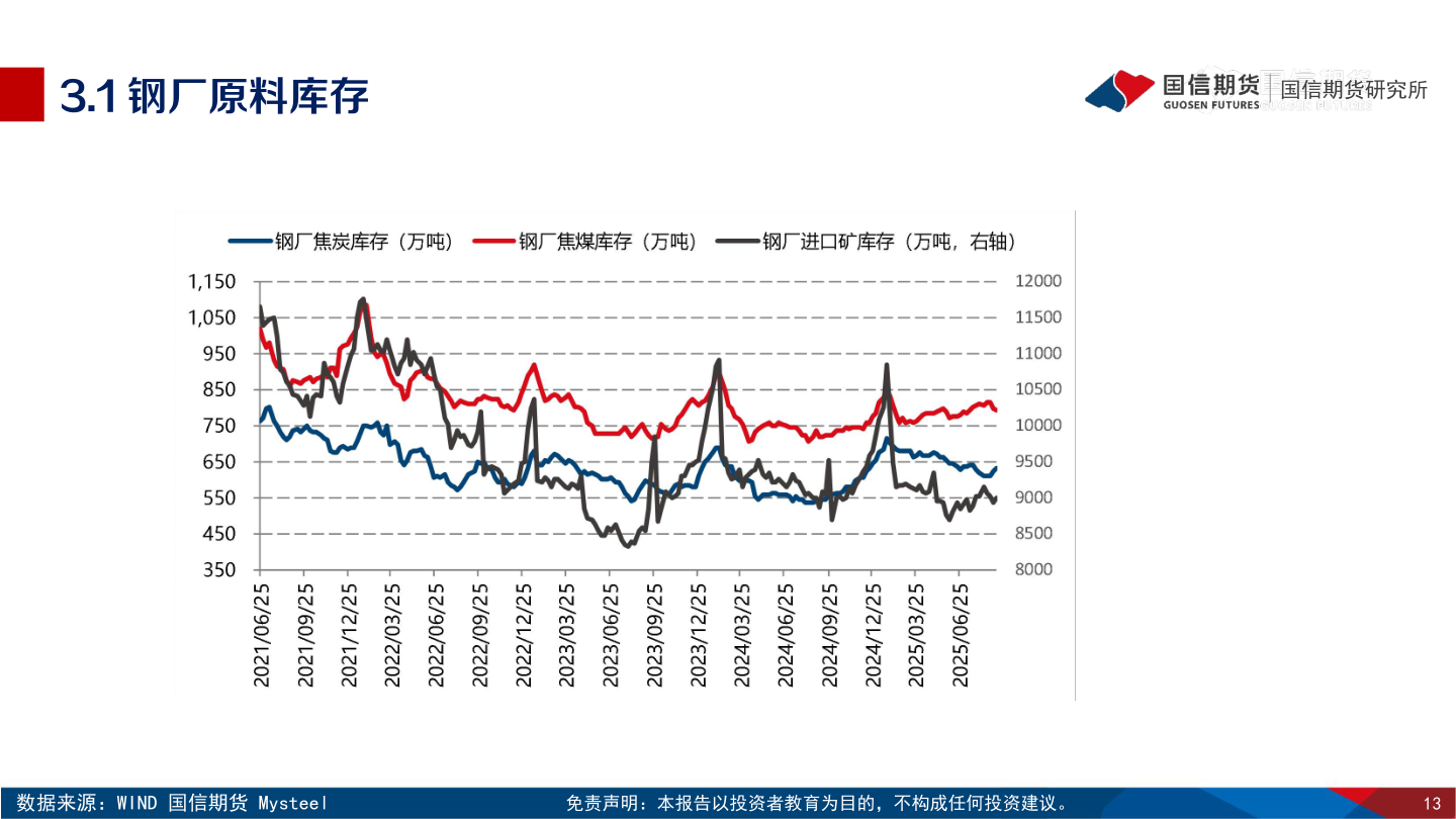 如何了解3.1 钢厂原料库存?
