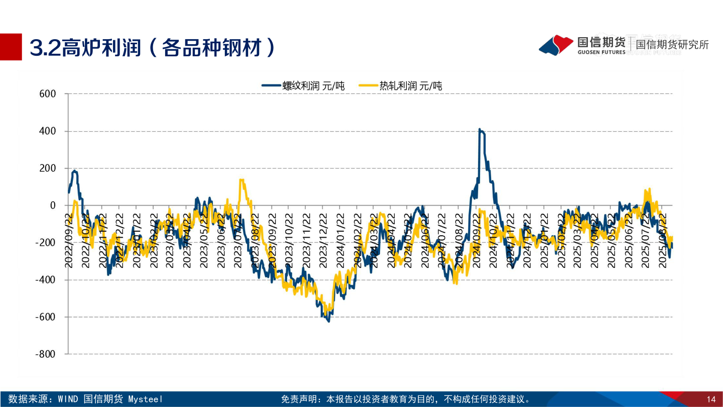谁知道3.2高炉利润(各品种钢材)?