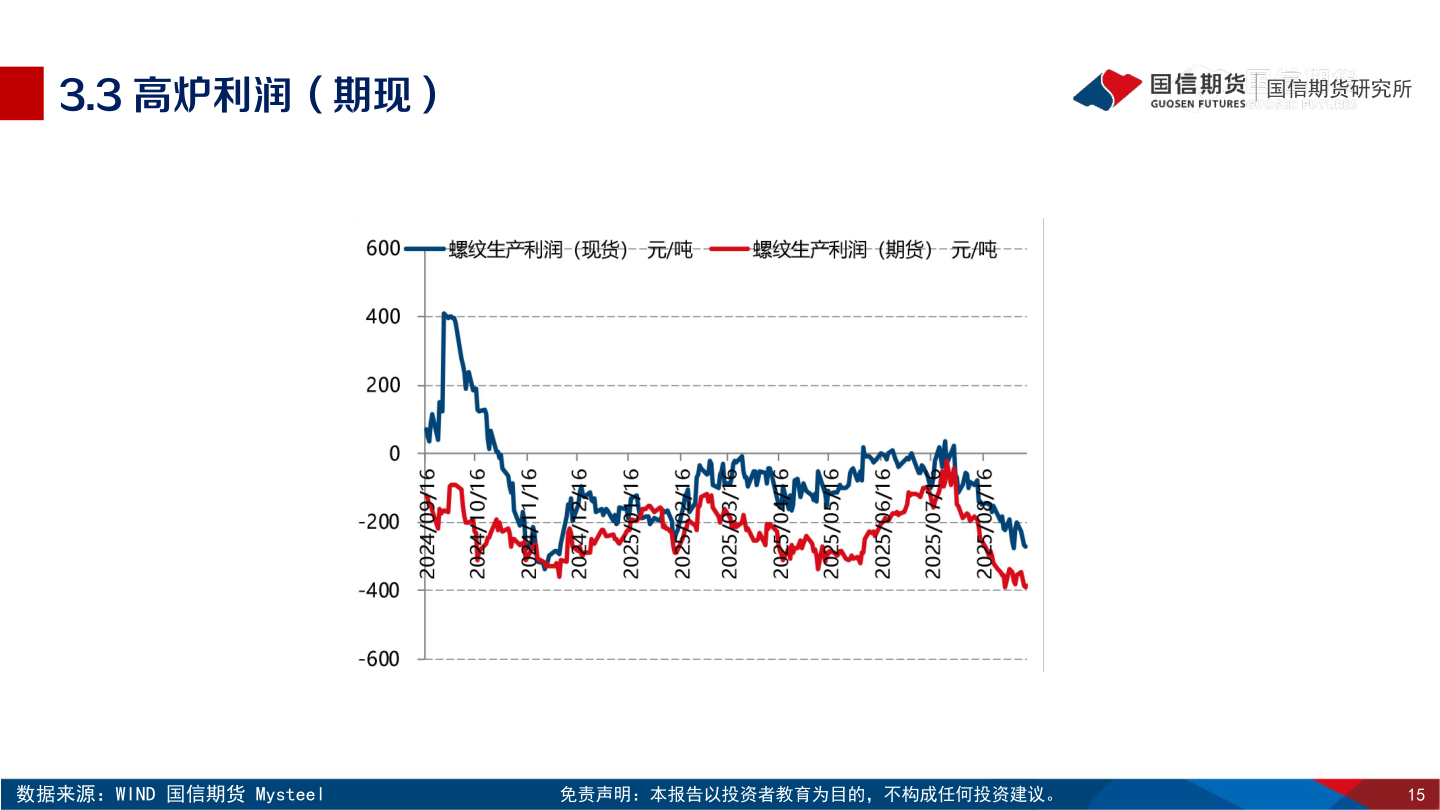 谁能回答3.3 高炉利润(期现)?
