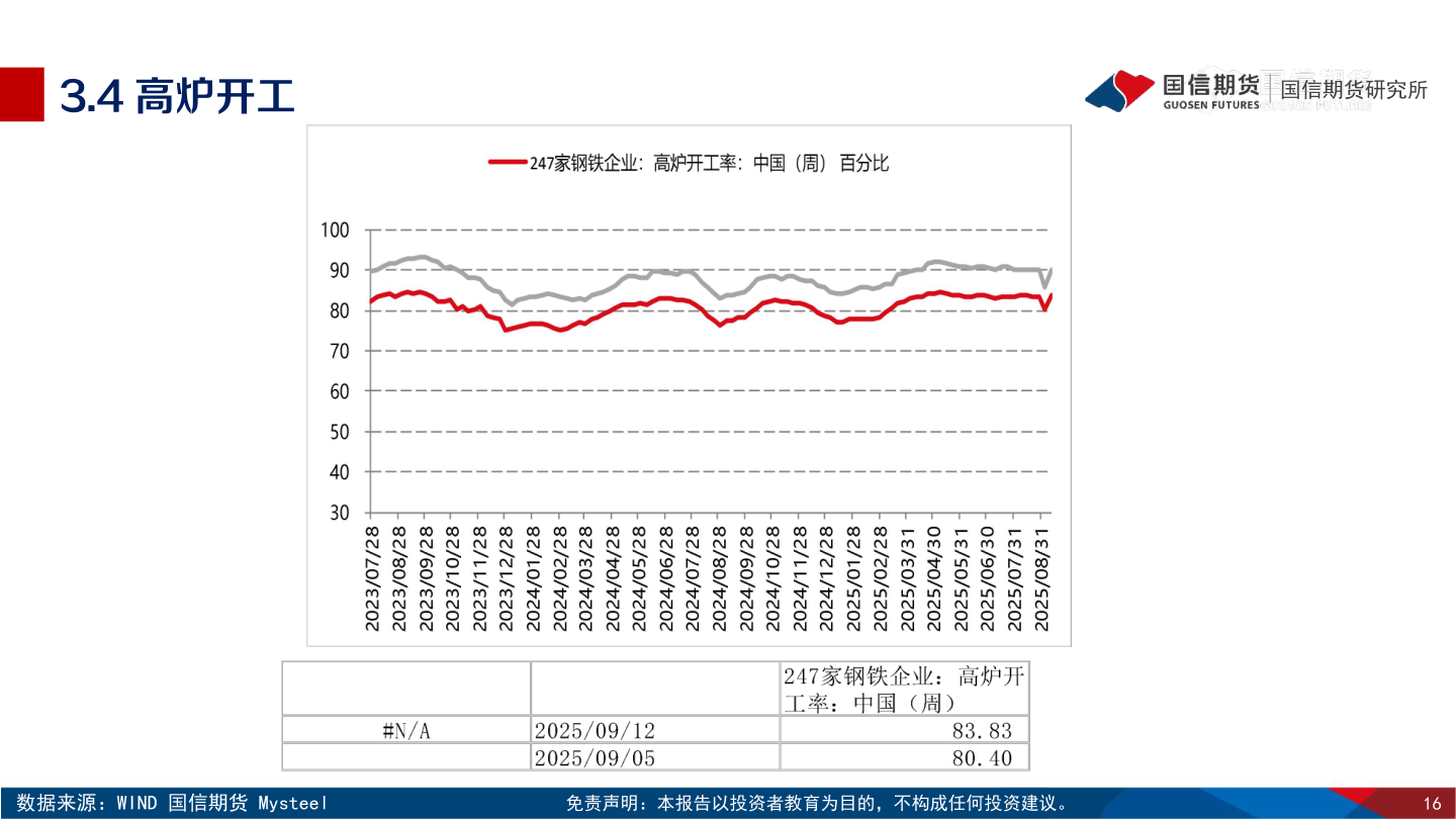 如何了解3.4 高炉开工?