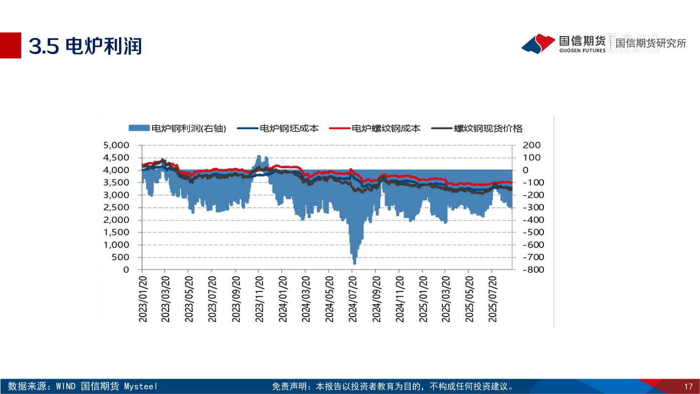 想关注一下3.5 电炉利润?