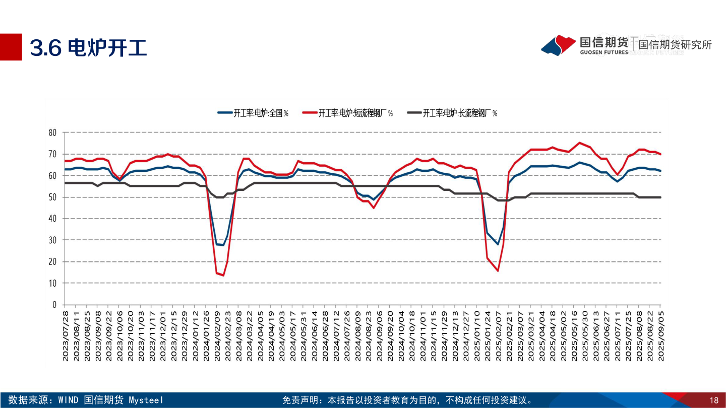 如何解释3.6 电炉开工?