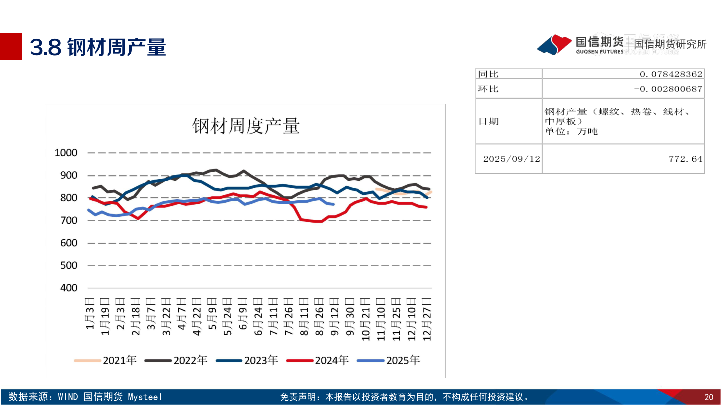 咨询下各位3.8 钢材周产量?