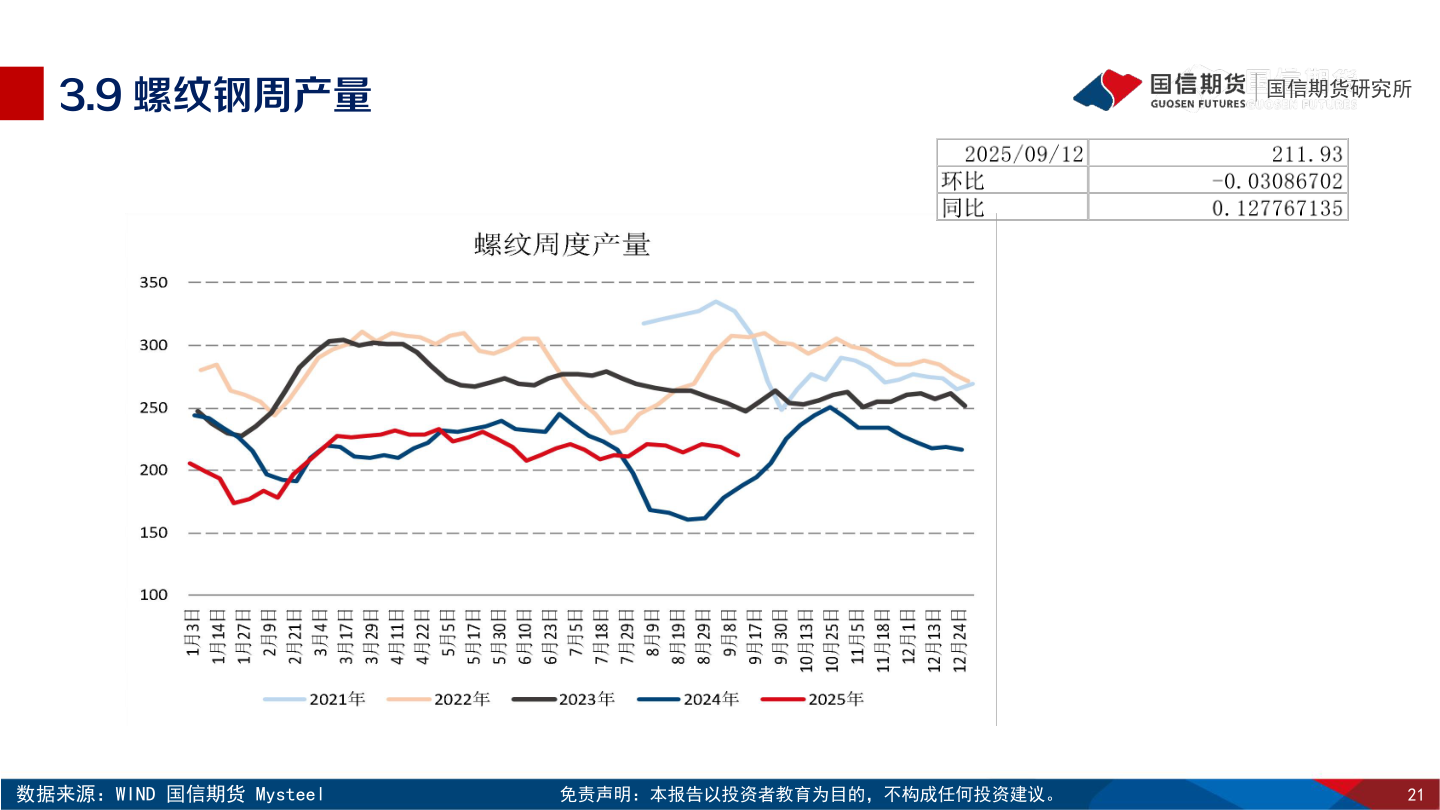 如何解释3.9 螺纹钢周产量?