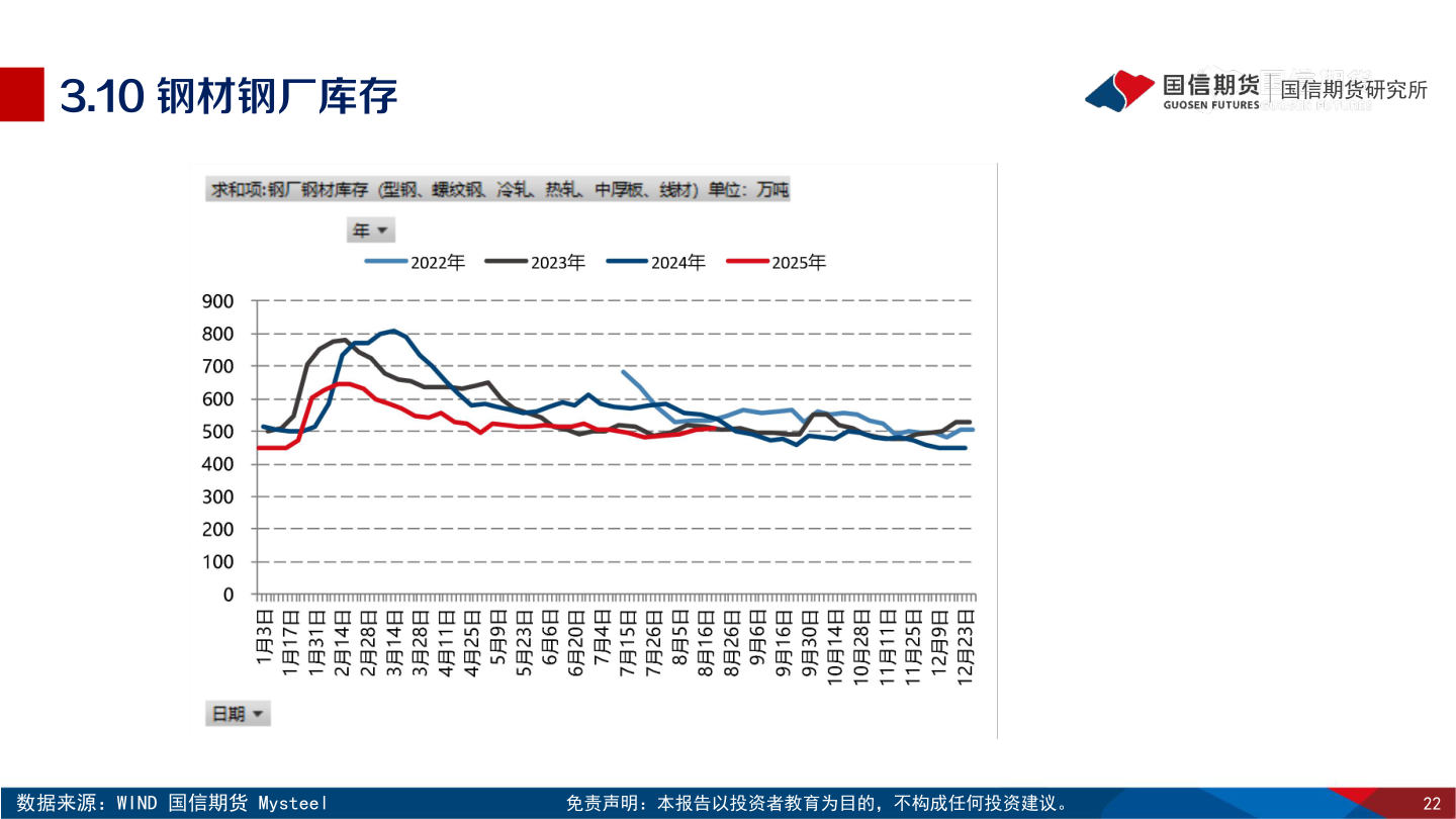 如何才能3.10 钢材钢厂库存?