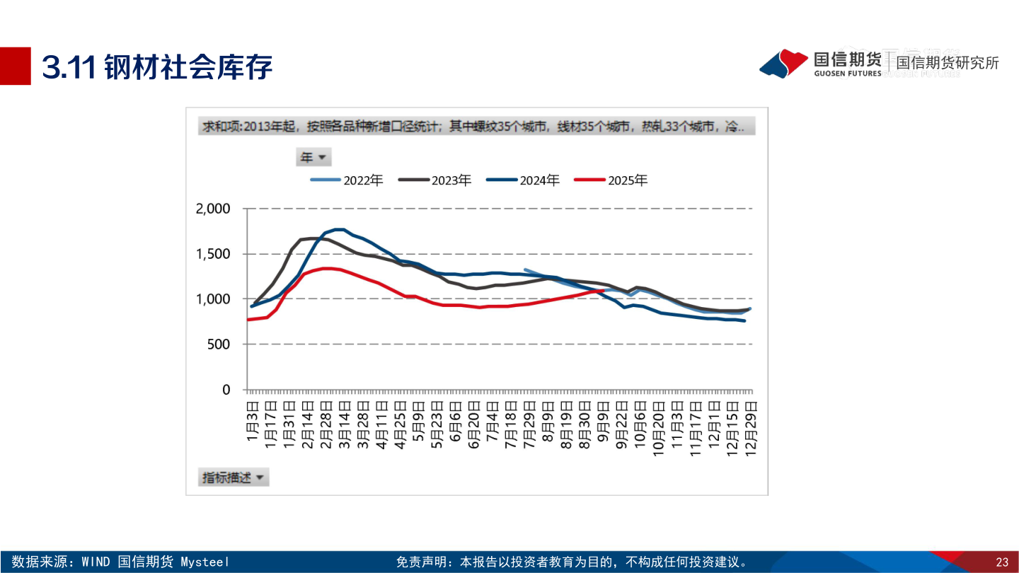 如何看待3.11 钢材社会库存?