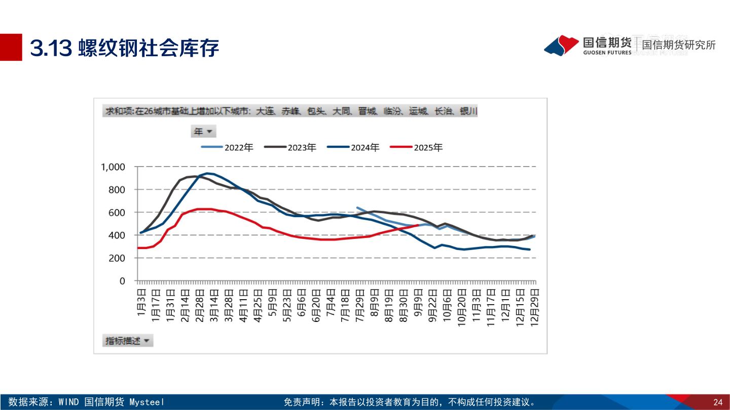 咨询下各位3.13 螺纹钢社会库存?