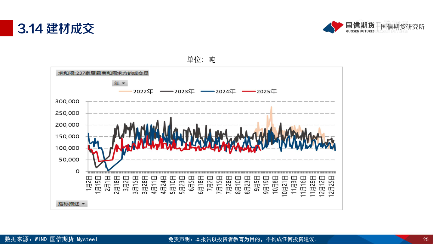 谁知道3.14 建材成交?