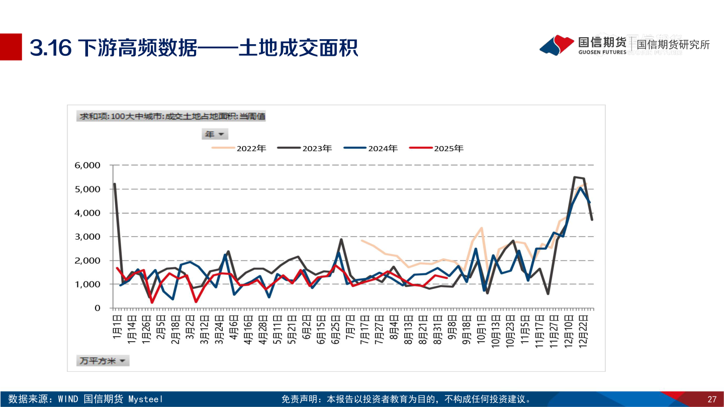 咨询下各位3.16 下游高频数据——土地成交面积?