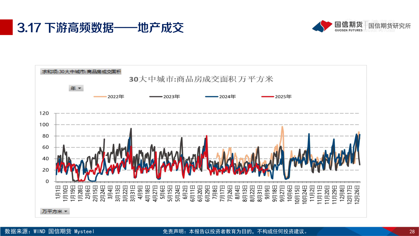 请问一下3.17 下游高频数据——地产成交?