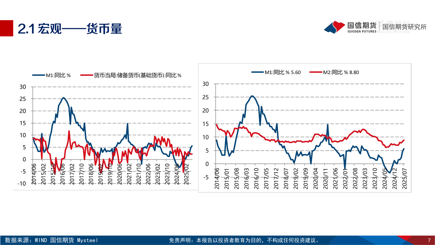 一起讨论下2.1 宏观——货币量?