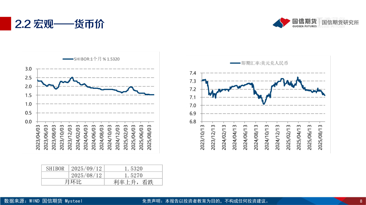 如何了解2.2 宏观——货币价?