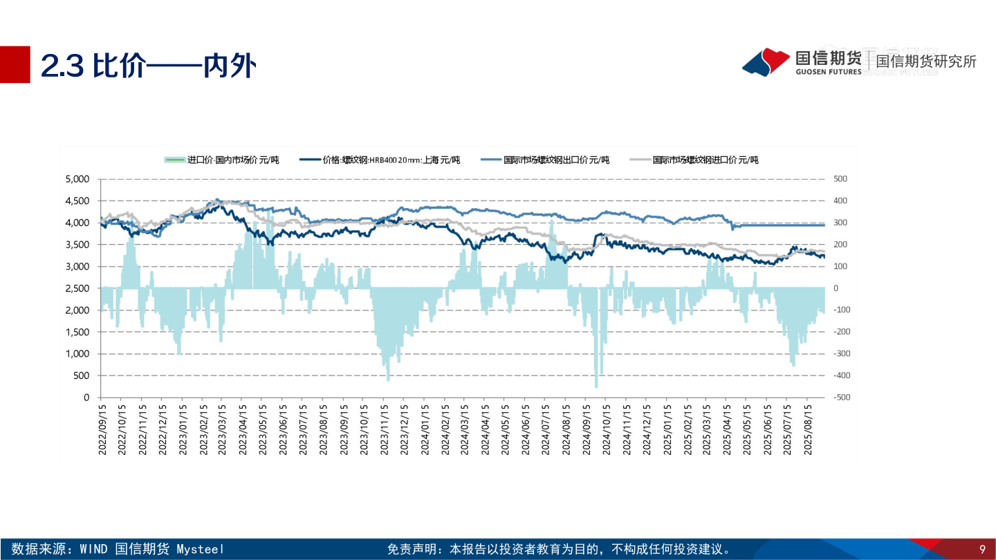 如何才能2.3 比价——内外?