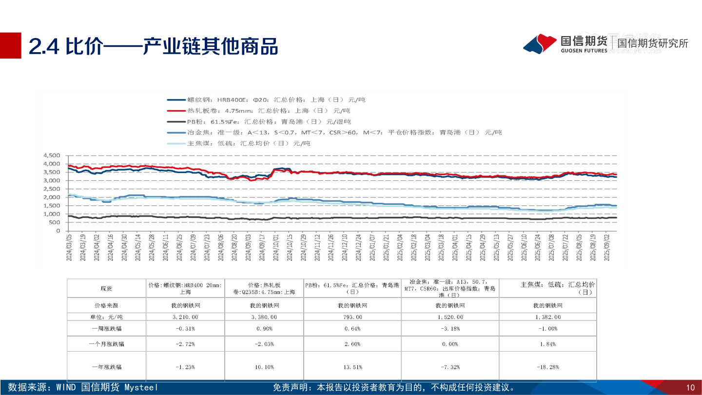 谁知道2.4 比价——产业链其他商品?