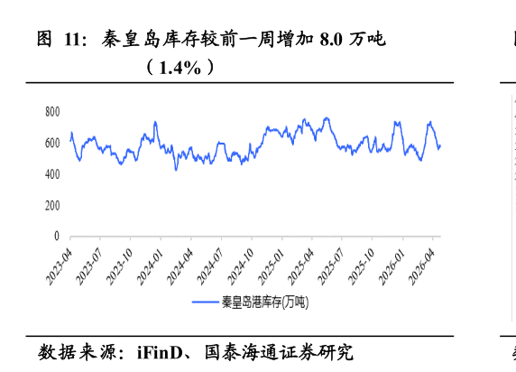 如何解释秦皇岛库存较前一周增加 8.0 万吨