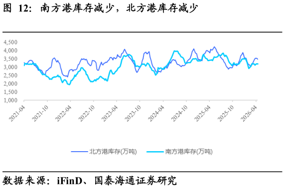 如何看待南方港库存减少，北方港库存减少