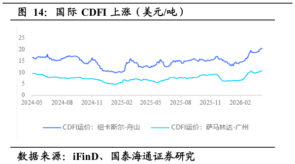 请问一下国际 CDFI 上涨（美元吨）