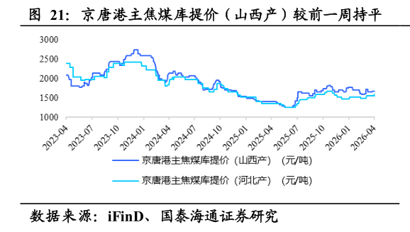 想关注一下京唐港主焦煤库提价（山西产）较前一周持平