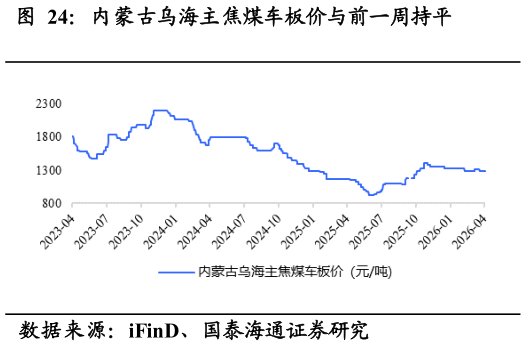 怎样理解内蒙古乌海主焦煤车板价与前一周持平