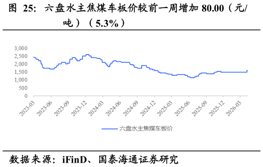 请问一下六盘水主焦煤车板价较前一周增加 80.00（元