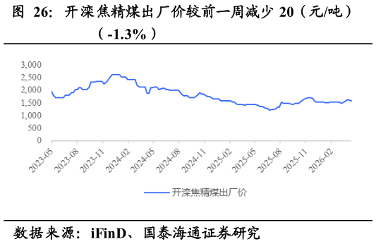 怎样理解开滦焦精煤出厂价较前一周减少 20（元吨）