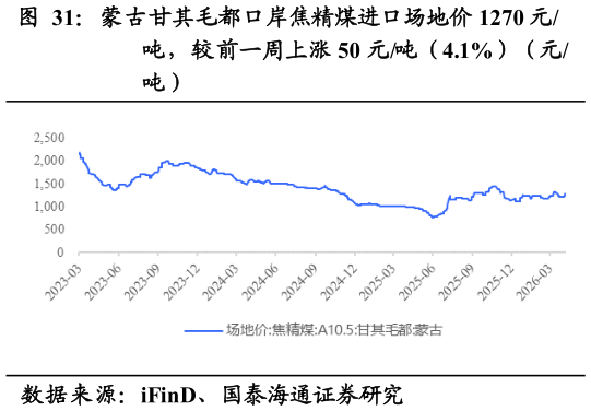 如何了解蒙古甘其毛都口岸焦精煤进口场地价 1270 元