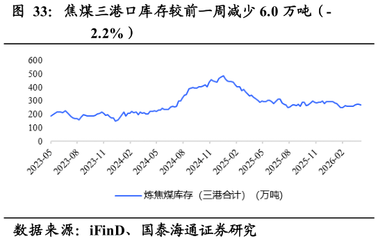 一起讨论下焦煤三港口库存较前一周减少 6.0 万吨（-