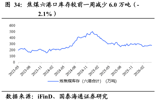 如何看待焦煤六港口库存较前一周减少 6.0 万吨（-