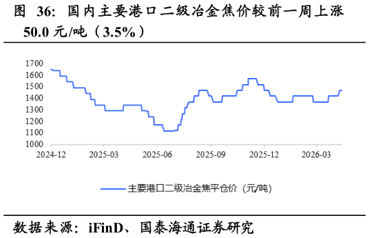 咨询大家国内主要港口二级冶金焦价较前一周上涨