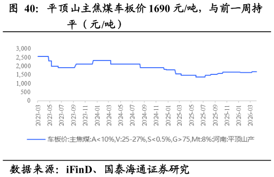 如何才能平顶山主焦煤车板价 1690 元吨，与前一周持