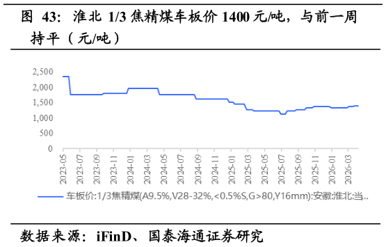 我想了解一下淮北 13 焦精煤车板价 1400 元吨，与前一周