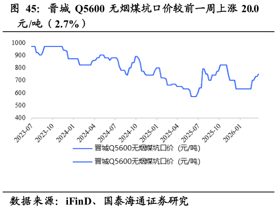 谁知道晋城 Q5600 无烟煤坑口价较前一周上涨 20.0