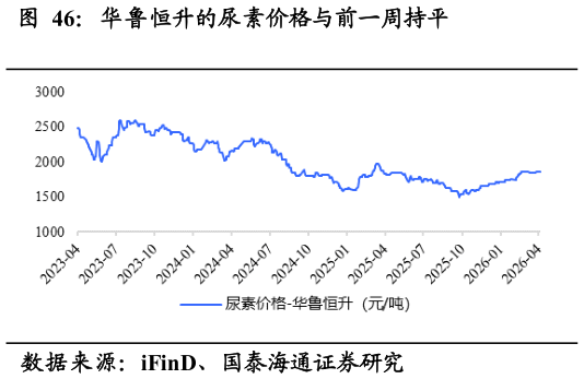 谁能回答华鲁恒升的尿素价格与前一周持平