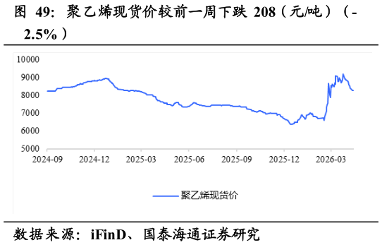 想关注一下聚乙烯现货价较前一周下跌 208（元吨）（-
