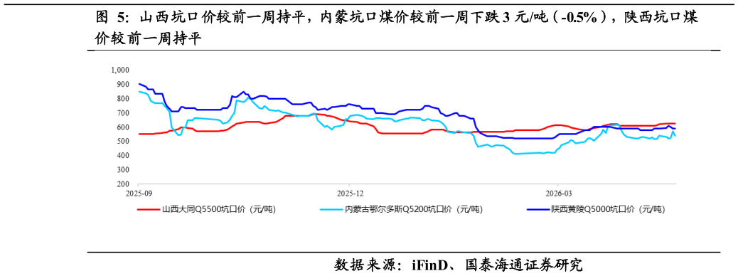 谁能回答山西坑口价较前一周持平，内蒙坑口煤价较前一周下跌 3 元吨（-0.5%），陕西坑口煤