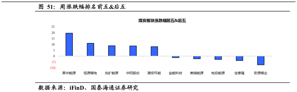 如何看待周涨跌幅排名前五后五