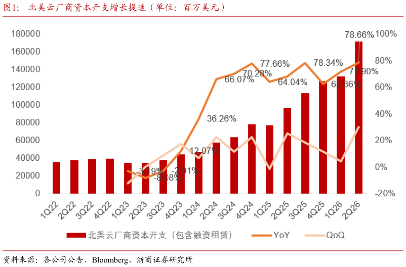怎样理解北美云厂商资本开支增长提速（单位：百万美元）