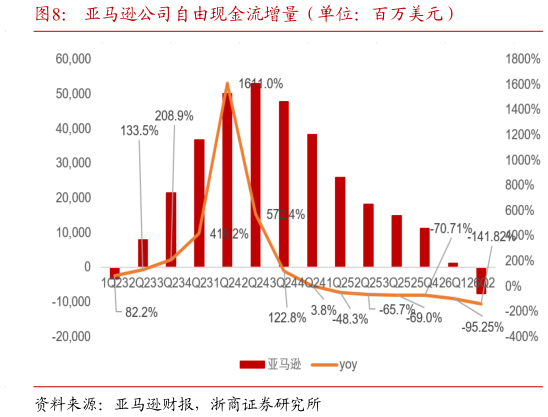 如何了解亚马逊公司自由现金流增量（单位：百万美元）