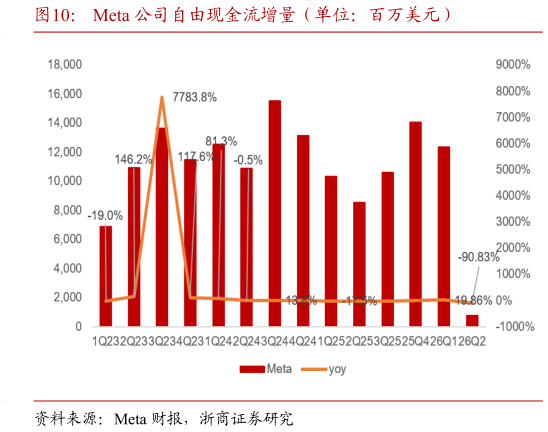 咨询大家Meta 公司自由现金流增量（单位：百万美元）